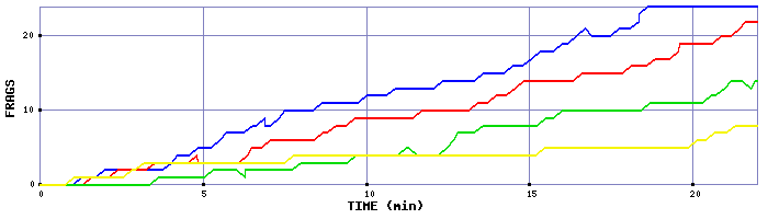 Frag Graph