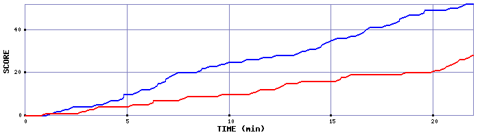 Team Scoring Graph