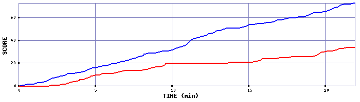 Team Scoring Graph