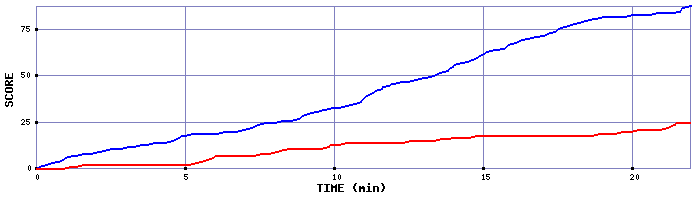 Team Scoring Graph