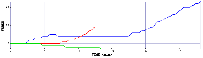 Frag Graph
