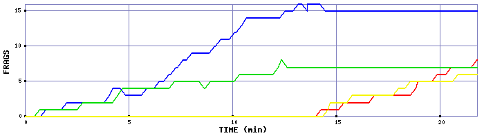 Frag Graph
