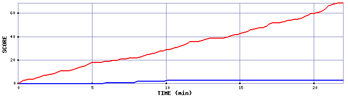 Team Scoring Graph