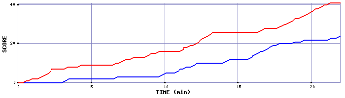Team Scoring Graph