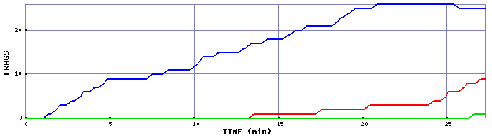Frag Graph