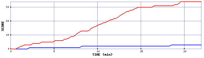 Team Scoring Graph