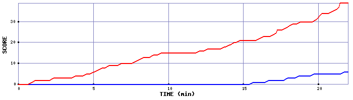 Team Scoring Graph