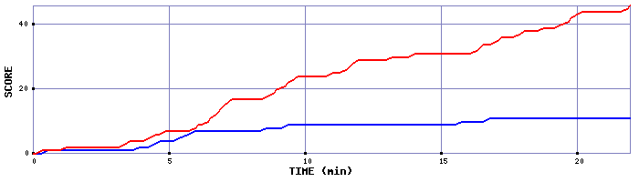 Team Scoring Graph