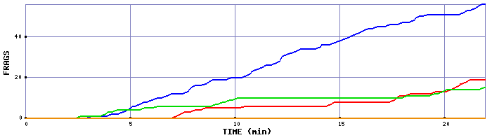 Frag Graph