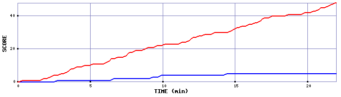 Team Scoring Graph