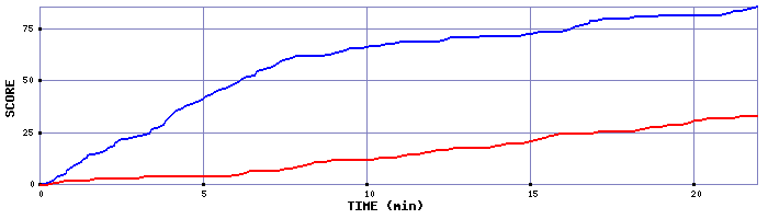 Team Scoring Graph