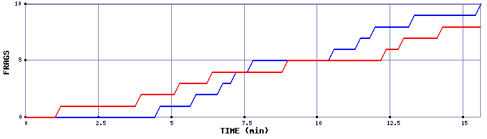 Frag Graph
