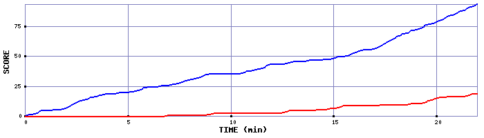 Team Scoring Graph