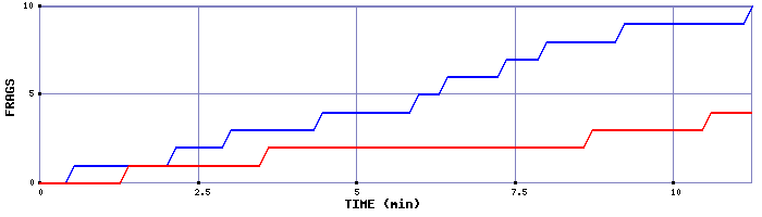 Frag Graph