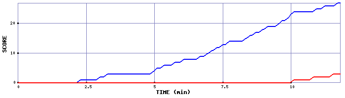 Team Scoring Graph