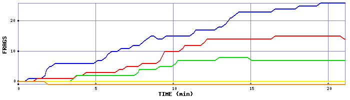 Frag Graph