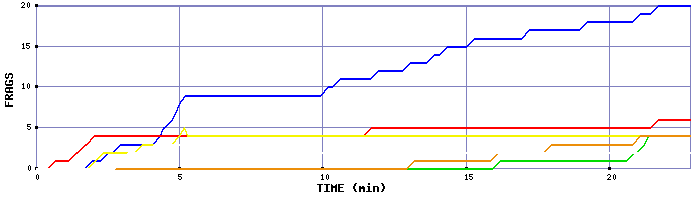 Frag Graph