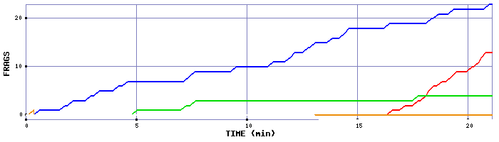 Frag Graph