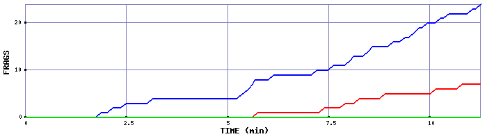 Frag Graph