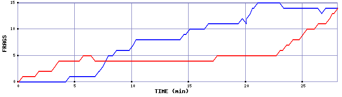 Frag Graph