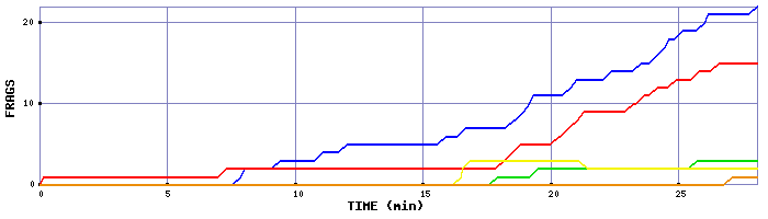 Frag Graph