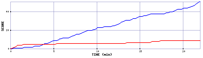 Team Scoring Graph
