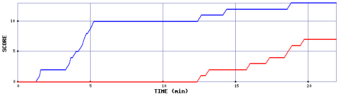 Team Scoring Graph