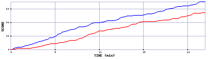 Team Scoring Graph