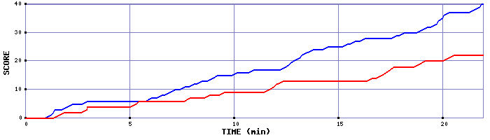 Team Scoring Graph