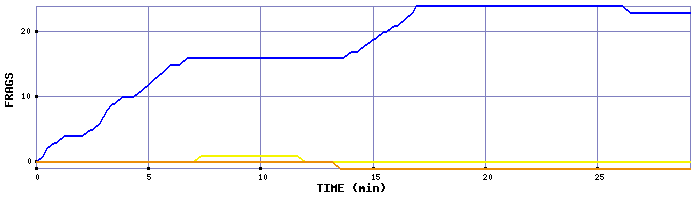 Frag Graph