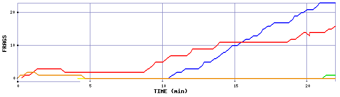 Frag Graph