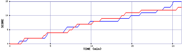 Team Scoring Graph