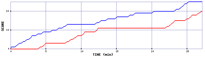 Team Scoring Graph