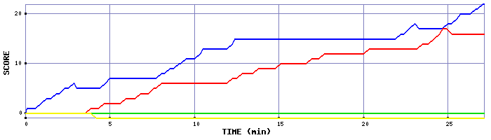 Score Graph