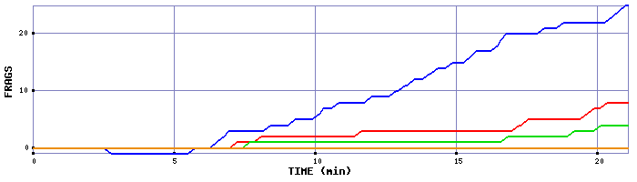 Frag Graph