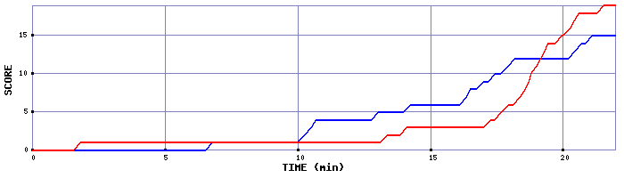 Team Scoring Graph