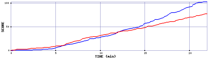 Team Scoring Graph