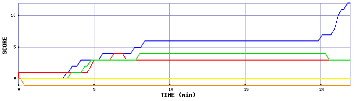 Score Graph