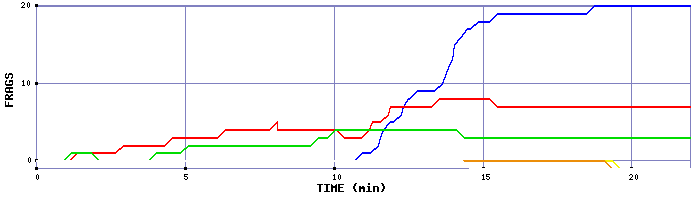 Frag Graph