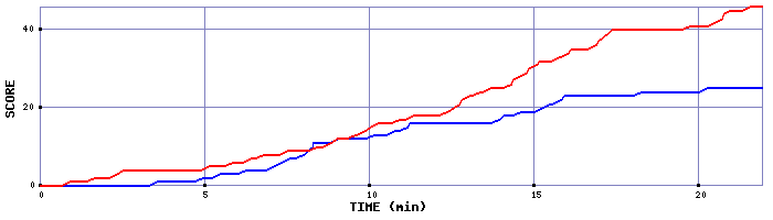 Team Scoring Graph