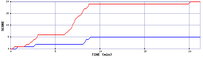 Team Scoring Graph