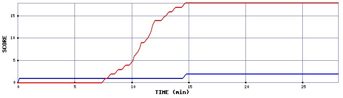 Team Scoring Graph