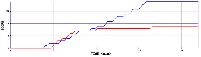 Team Scoring Graph