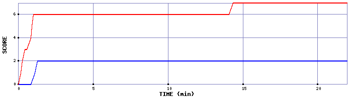 Team Scoring Graph