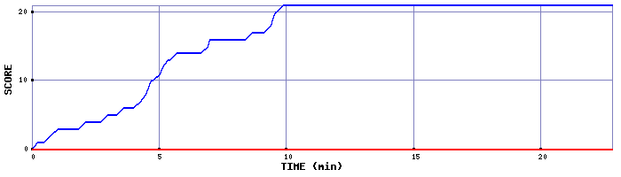 Team Scoring Graph