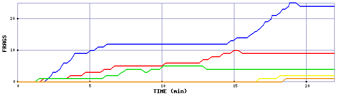 Frag Graph