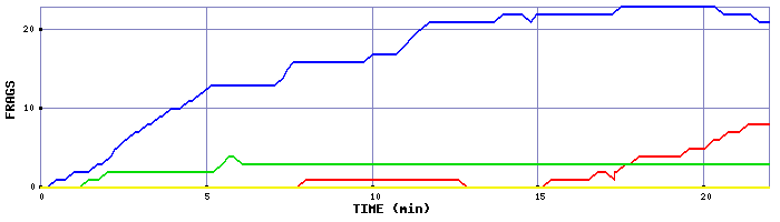 Frag Graph