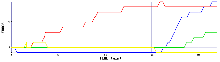 Frag Graph