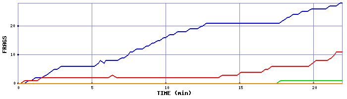 Frag Graph