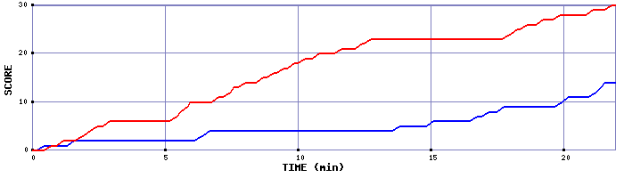 Team Scoring Graph